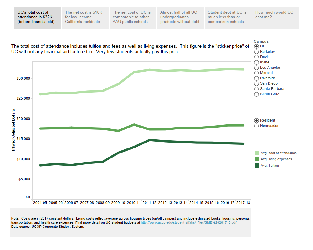 UC Remains Affordable For Undergraduates | University Of California